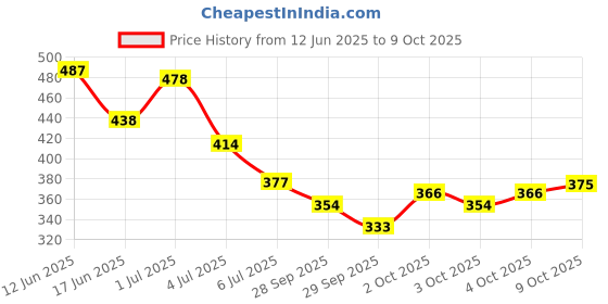 flipkart.com envy Dark, Fiery & Nitro Deo Combo Body Deodorant Spray - For Men envy Price History Graph from 12 Jun 2025 to 9 Oct 2025