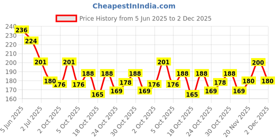 flipkart.com envy Dark Long-Lasting Perfume Deodorant Spray - For Men envy Price History Graph from 5 Jun 2025 to 1 Dec 2025