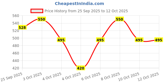 flipkart.com envy Dark Long-Lasting Perfume Deodorant Spray - For Men envy Price History Graph from 25 Sep 2025 to 12 Oct 2025
