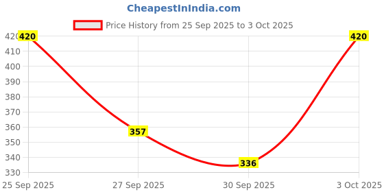 flipkart.com envy Feiry Deodrant & Feiry Perfume - 190 ml envy Price History Graph from 25 Sep 2025 to 3 Oct 2025