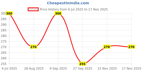flipkart.com envy Fiery & Absolute Long-Lasting Perfume Deodorant Spray - For Men envy Price History Graph from 6 Jul 2025 to 17 Nov 2025