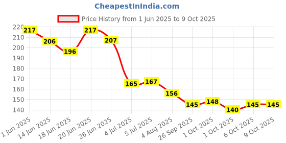 flipkart.com envy FIERY Deodorant Spray-For Men envy Price History Graph from 1 Jun 2025 to 8 Oct 2025