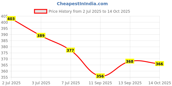 flipkart.com envy Fiery, Noir & Magnetic Deo Combo Body Deodorant Spray - For Men envy Price History Graph from 2 Jul 2025 to 14 Oct 2025