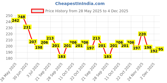 flipkart.com envy Fleur Perfume|Premium & Long Lasting| Eau de Parfum - 60 ml envy Price History Graph from 28 May 2025 to 4 Dec 2025