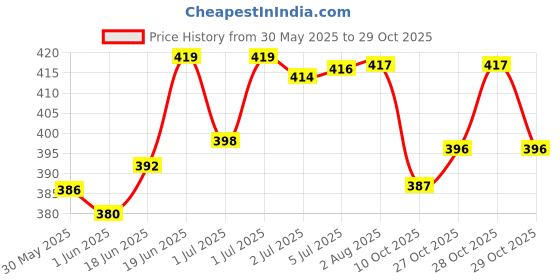 flipkart.com envy Gravity Deo - (120ML *2)| Long Lasting Fragrance Deodorant envy Price History Graph from 30 May 2025 to 29 Oct 2025