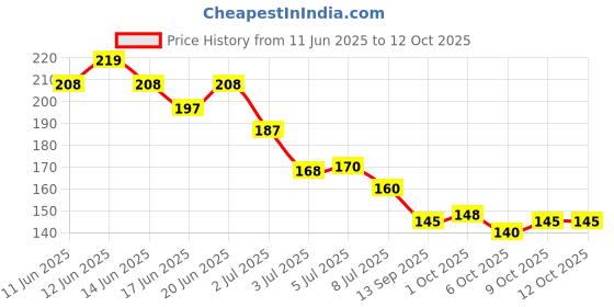 flipkart.com envy Gravity Perfume Deodorant Spray Deodorant Spray - For Men envy Price History Graph from 11 Jun 2025 to 12 Oct 2025