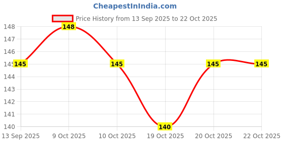 flipkart.com envy Juliette French Collection Perfume Deodorant Spray - For Women envy Price History Graph from 13 Sep 2025 to 22 Oct 2025