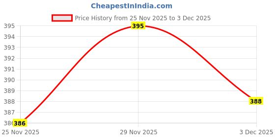 flipkart.com miss claire Envy Kiss Non Transfer Lipstick – 10 Blushin Berry | Ultra Matte Finish miss claire Price History Graph from 25 Nov 2025 to 3 Dec 2025
