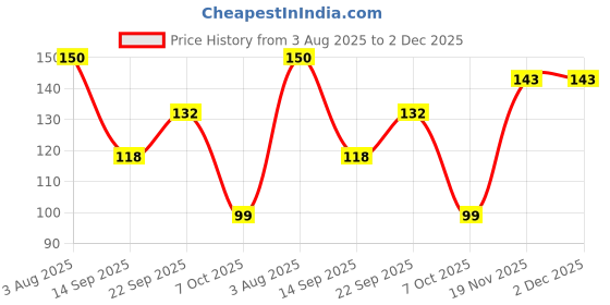 flipkart.com envy Magnetic 3 Deodorant Spray-For Men envy Price History Graph from 3 Aug 2025 to 2 Dec 2025