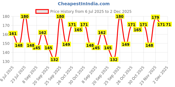 flipkart.com envy Magnetic1 Deodorant Spray-For Men envy Price History Graph from 6 Jul 2025 to 2 Dec 2025
