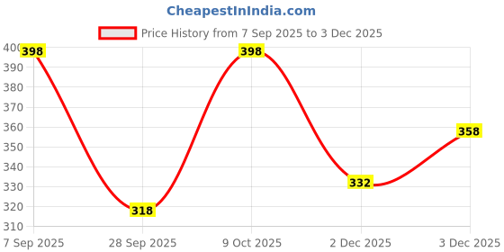 flipkart.com envy Natural Spray Perfume|Premium & Long Lasting| Eau de Parfum - 120 ml envy Price History Graph from 7 Sep 2025 to 3 Dec 2025