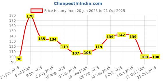 flipkart.com envy Natural Spray Perfume|Premium & Long Lasting| Eau de Parfum - 30 ml envy Price History Graph from 20 Jun 2025 to 20 Oct 2025