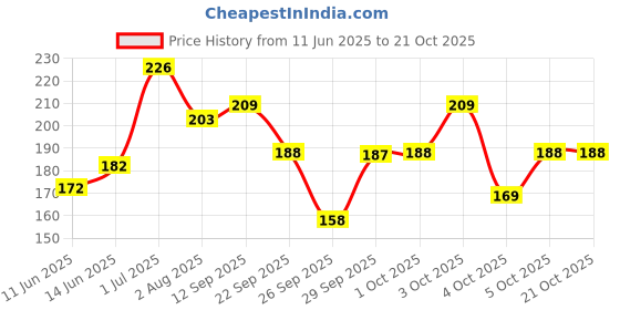 flipkart.com envy Natural Spray Perfume|Premium & Long Lasting| Eau de Parfum-70 ml envy Price History Graph from 11 Jun 2025 to 21 Oct 2025