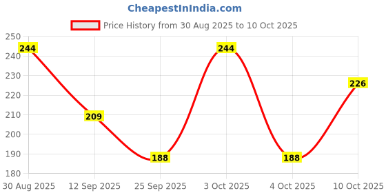flipkart.com envy Natural Spray Perfume|Premium & Long Lasting| Eau de Parfum - 70 ml envy Price History Graph from 30 Aug 2025 to 10 Oct 2025