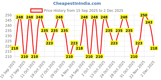 flipkart.com envy Natural Spray Premium & Long Lasting 30MLX2 Eau de Parfum - 60 ml envy Price History Graph from 15 Sep 2025 to 2 Dec 2025