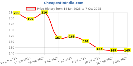 flipkart.com envy Nitro Deodorant Spray-For Men envy Price History Graph from 14 Jun 2025 to 6 Oct 2025