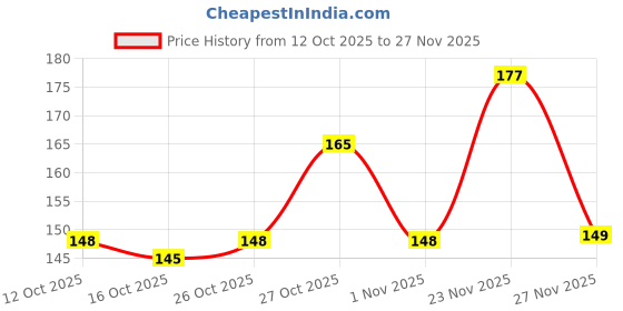 flipkart.com envy noir Deodorant Spray - For Men envy Price History Graph from 12 Oct 2025 to 23 Nov 2025
