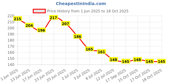 flipkart.com envy Speed Deodorant Spray Deodorant Spray-For Men envy Price History Graph from 1 Jun 2025 to 17 Oct 2025