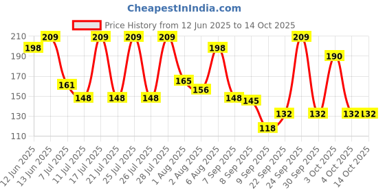 flipkart.com envy Speed Deodorant Spray-For Men envy Price History Graph from 12 Jun 2025 to 13 Oct 2025