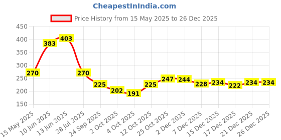 flipkart.com envy Temptation Angel and Sassy Perfume Body Deodorant Spray-For Women envy Price History Graph from 15 May 2025 to 26 Dec 2025