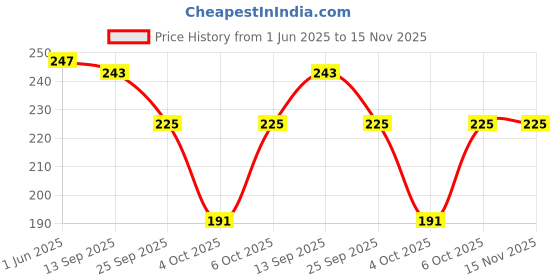 flipkart.com envy Temptation Sassy Perfume Body Deodorant Spray-For Women envy Price History Graph from 1 Jun 2025 to 15 Nov 2025