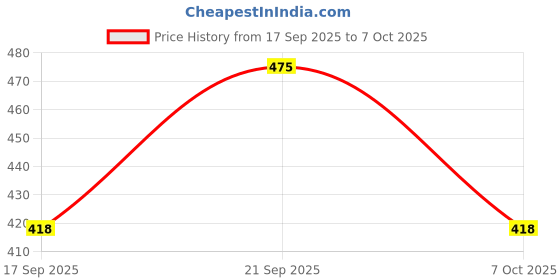 flipkart.com enwalk Lucia 5 hrs Lantern Emergency Light enwalk Price History Graph from 17 Sep 2025 to 7 Oct 2025