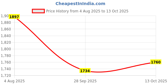 flipkart.com puma Enzo 2 Uncaged Running Shoes For Men puma Price History Graph from 4 Aug 2025 to 13 Oct 2025