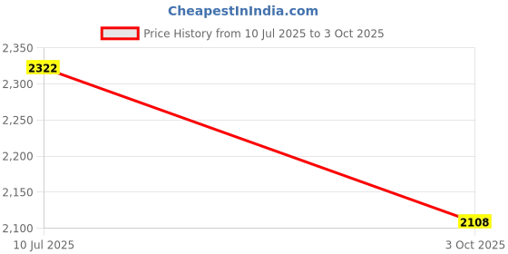 flipkart.com puma Enzo 2 Uncaged Running Shoes For Men puma Price History Graph from 10 Jul 2025 to 3 Oct 2025