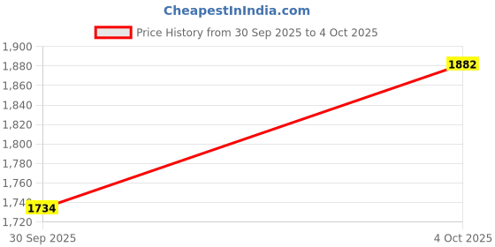 flipkart.com puma Enzo 2 Uncaged Running Shoes For Men puma Price History Graph from 30 Sep 2025 to 4 Oct 2025
