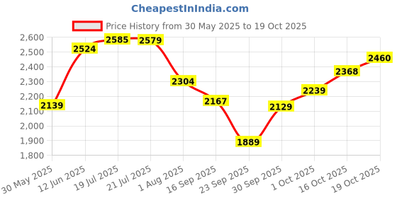 flipkart.com puma Enzo 2 Wn's Walking Shoes For Women puma Price History Graph from 30 May 2025 to 19 Oct 2025