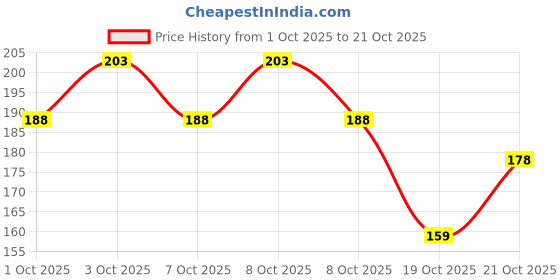 flipkart.com adore beauty ENZO Hair Styling Hold Hair Spary Hair Spray (420 ml) Hair Curler adore beauty Price History Graph from 1 Oct 2025 to 21 Oct 2025