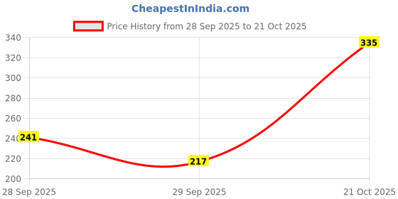 flipkart.com enzo Premium Ultra Shine Finish Hair Spray Hair Spray Pack Of 2 Pcs enzo Price History Graph from 28 Sep 2025 to 21 Oct 2025