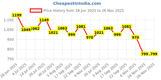 flipkart.com campus ENZO Running Shoes For Women campus Price History Graph from 28 Jun 2025 to 26 Nov 2025