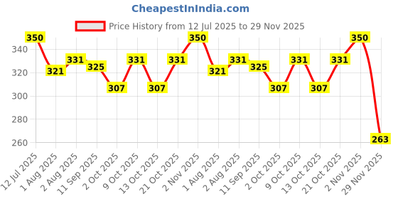 flipkart.com doctorgentle Enzyme Based Anti Bacterial Baby Laundry Liquid Detergent Blossom Liquid Detergent doctorgentle Price History Graph from 12 Jul 2025 to 29 Nov 2025