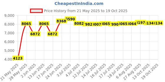 flipkart.com vidiem by vidiem EO ADC 750 W Juicer Mixer Grinder vidiem by vidiem Price History Graph from 21 May 2025 to 19 Oct 2025