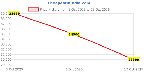 flipkart.com kuvings by kuvings EO810 Professional Cold Press Juicer 240 W Juicer kuvings by kuvings Price History Graph from 3 Oct 2025 to 13 Oct 2025