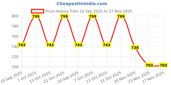 flipkart.com eoan AC Stand 47*46 Shelf Bracket (Iron) 0.8 Ton to 2.0 Ton Shelf Bracket eoan Price History Graph from 10 Sep 2025 to 26 Nov 2025