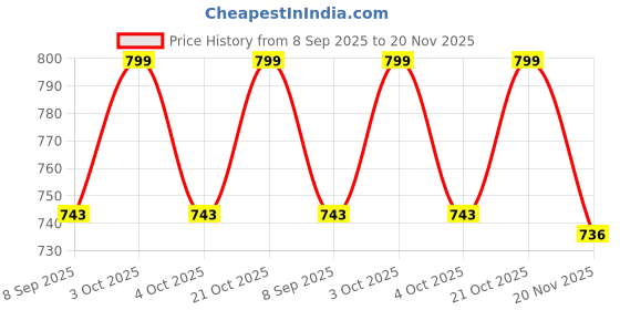 flipkart.com eoan Steels AC stand /Split AC Air Conditioner 45 Shelf Bracket eoan Price History Graph from 8 Sep 2025 to 20 Nov 2025