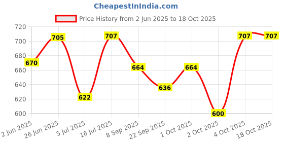 flipkart.com eob 500ml Combo pack of 2 1 kg (2x0.5 kg) Wet Adult Cow Food eob Price History Graph from 2 Jun 2025 to 18 Oct 2025
