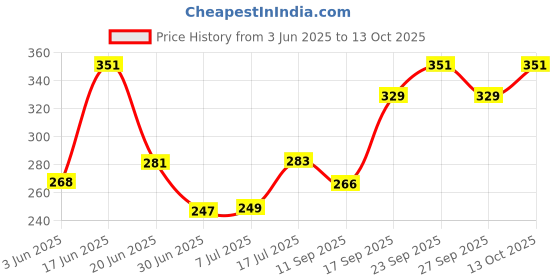 flipkart.com eob Bhari Calf Calf Booster & Calf Growth Right Calf 0.5 kg Wet Young Cow Food eob Price History Graph from 3 Jun 2025 to 13 Oct 2025