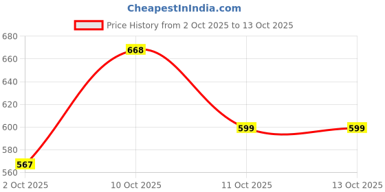 flipkart.com eob Vetmin H Liquid Feed Concentrate 1 Litre Pet Health Supplements eob Price History Graph from 2 Oct 2025 to 13 Oct 2025