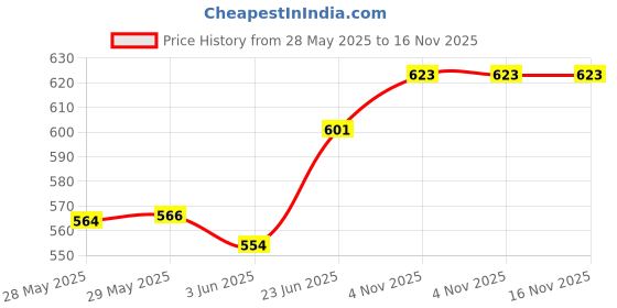 flipkart.com eob Vitamin-H 1 litre for animals 1 kg Wet Adult Cow Food eob Price History Graph from 28 May 2025 to 16 Nov 2025