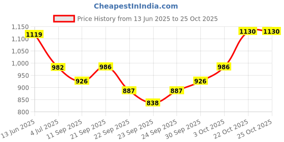 flipkart.com eob Vitamin-H Combo pack of 2 1.95 kg (2x0.97 kg) Wet Adult Cow Food eob Price History Graph from 13 Jun 2025 to 25 Oct 2025