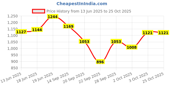 flipkart.com eob Vitamin-H Combo pack of 2 2 kg (2x1 kg) Wet Adult Cow Food eob Price History Graph from 13 Jun 2025 to 24 Oct 2025