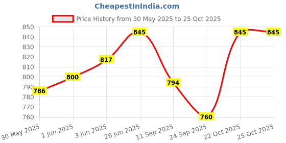 flipkart.com eob Vitamin H for animals combo 1L+500ML 1.5 kg (2x0.75 kg) Wet Adult Cow Food eob Price History Graph from 30 May 2025 to 25 Oct 2025