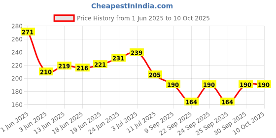 flipkart.com eod 6ml each glossy high shine premium quality long lasting nail ppolish paint set of 12bottles BLACK RED Multicolor eod Price History Graph from 1 Jun 2025 to 10 Oct 2025