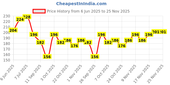 flipkart.com eod Brilliant Shine Glossy Modern Nail Polish Paint Set Combo 6ml each of 12 Bottles Long Lasting Red, Brown, Nude, Light Grey, Light Purple, Pink, Wine, Plum etc eod Price History Graph from 6 Jun 2025 to 24 Nov 2025