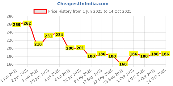 flipkart.com eod New High Shine Gloss Nail Polish Lacquer Paint Combo Set of 12 Pcs 6ml each Yellow, Green, Blue, Magenta, Navy Blue, Plum, Orange, Pink, Red etc eod Price History Graph from 1 Jun 2025 to 13 Oct 2025