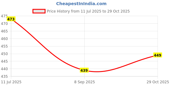 flipkart.com eod Shine Nail Polish Sets Flat Smooth Brush Application Combo of 24 Nail Paints Combo-No-06 Light Pink, Light Magenta, Dark Wine, Maroon Red, Purple, Nude, Brick Red, Tamato Red, Brown, Nude, Dark Nude, English Nude, Tomato Red, Black, Extra Shine Top Coat, Baby Pink, Old Brick, Pink Peach, Nude, Dark Nude, Nude, Olive Green, Light Sky Blue, Peach eod Price History Graph from 11 Jul 2025 to 29 Oct 2025