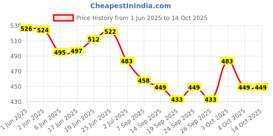 flipkart.com eod Shine Nail Polish Sets Flat Smooth Brush Application Combo of 24 Nail Paints Combo-No-12 Multicolor eod Price History Graph from 1 Jun 2025 to 13 Oct 2025